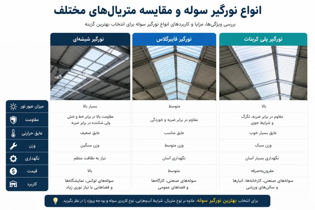 مقایسه انواع نورگیر سوله شامل پلی کربنات، فایبرگلاس و شیشه
