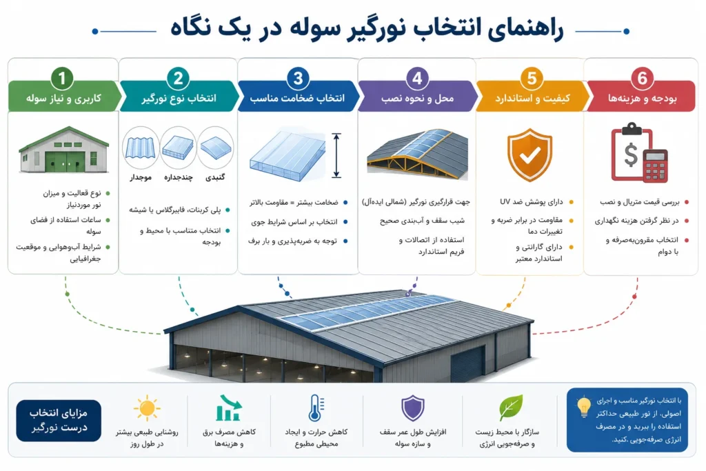 عوامل تأثیرگذار بر قیمت اجرای نورگیر سوله