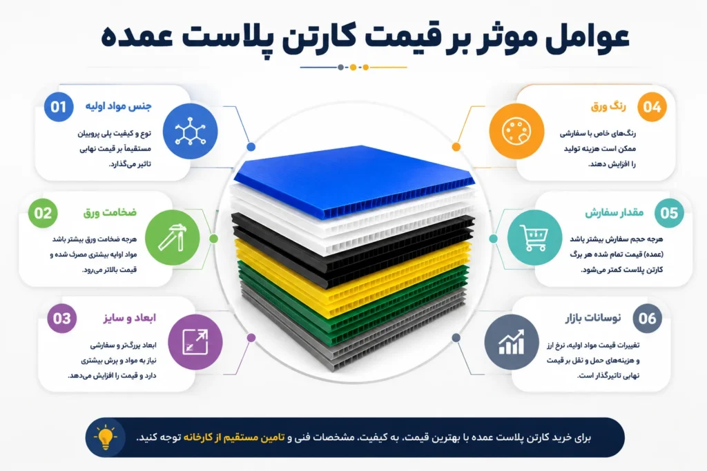 عوامل تعیین کننده قیمت کارتن پلاست