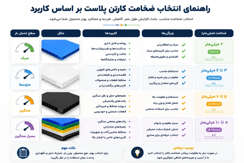 انتخاب ضخامت مناسب کارتن پلاست برای خرید عمده