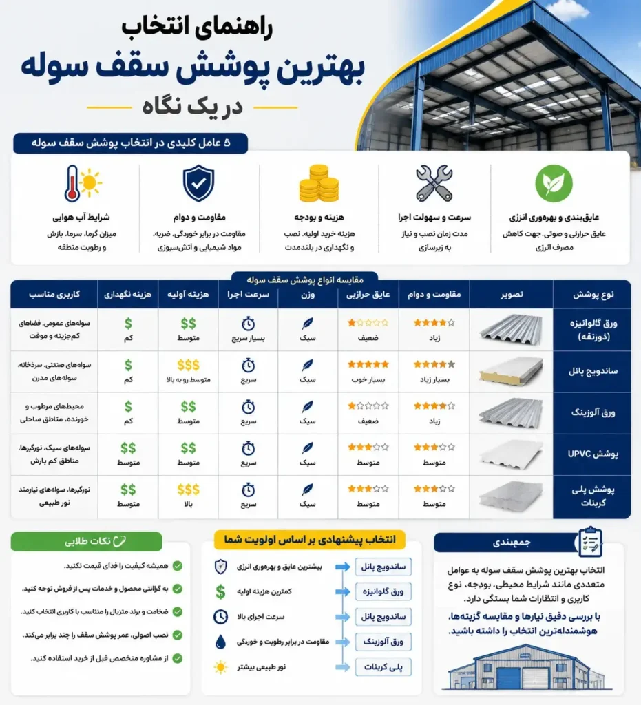 راهنمای انتخاب بهترین پوشش سقف سوله در یک نگاه