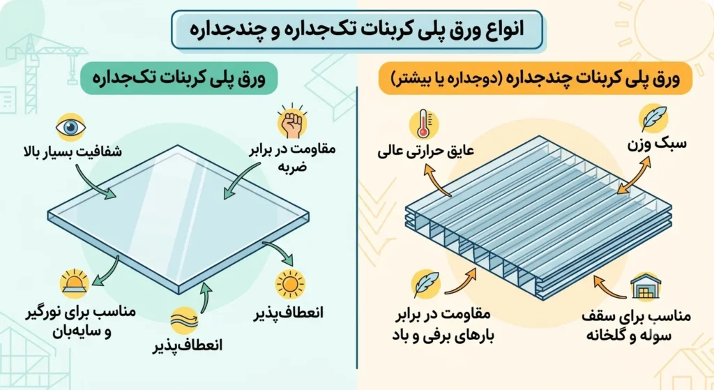 انواع ورق پلی کربنات تک جداره و چند جداره