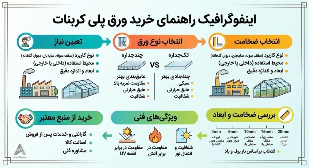 اینفوگرافیک راهنمای خرید ورق پلی کربنات