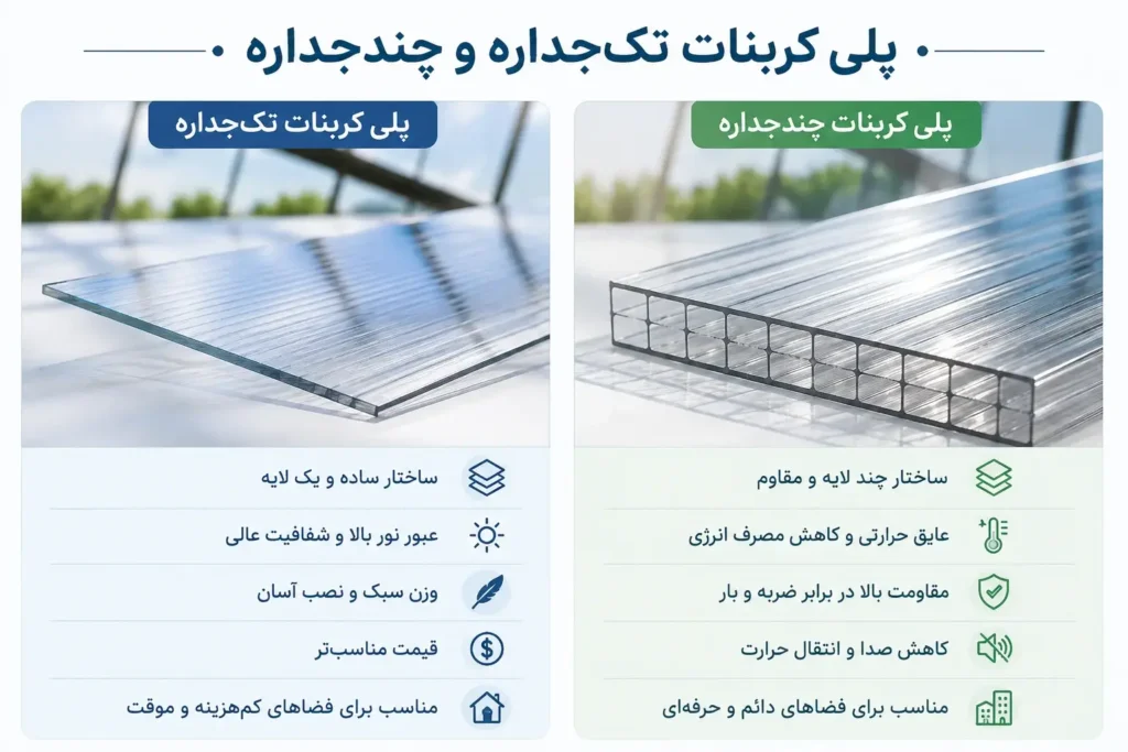 مقایسه پلی کربنات تک‌جداره و چندجداره برای سقف استخر