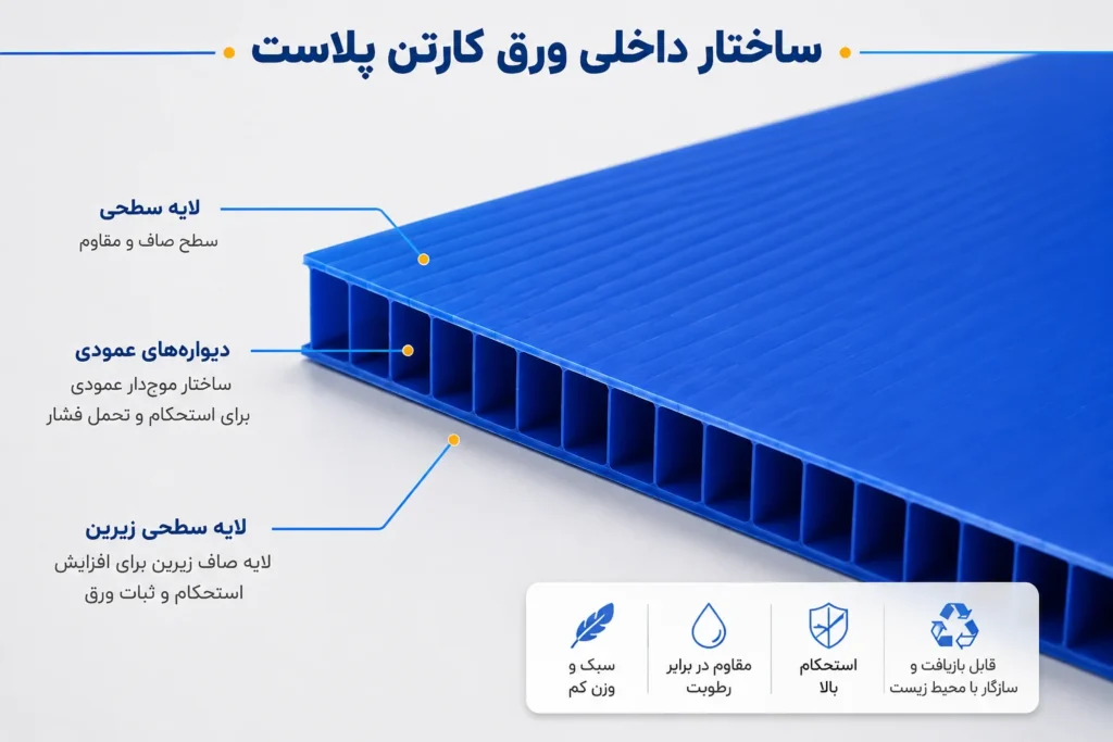 ساختار دوجداره ورق کارتن پلاست پلی پروپیلن