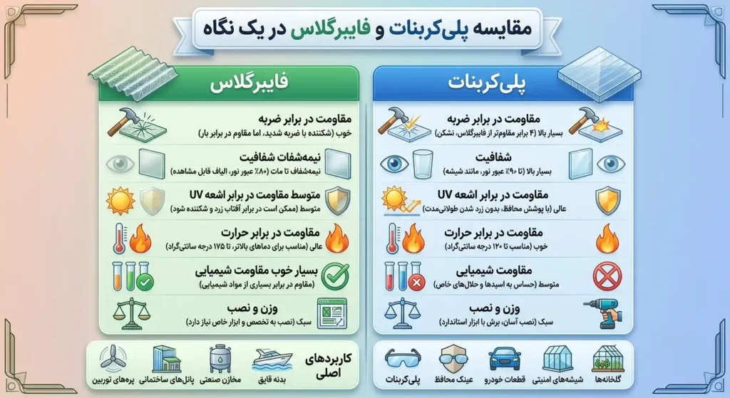 اینفوگرافی تفاوت پلی کربنات و فایبرگلاس
