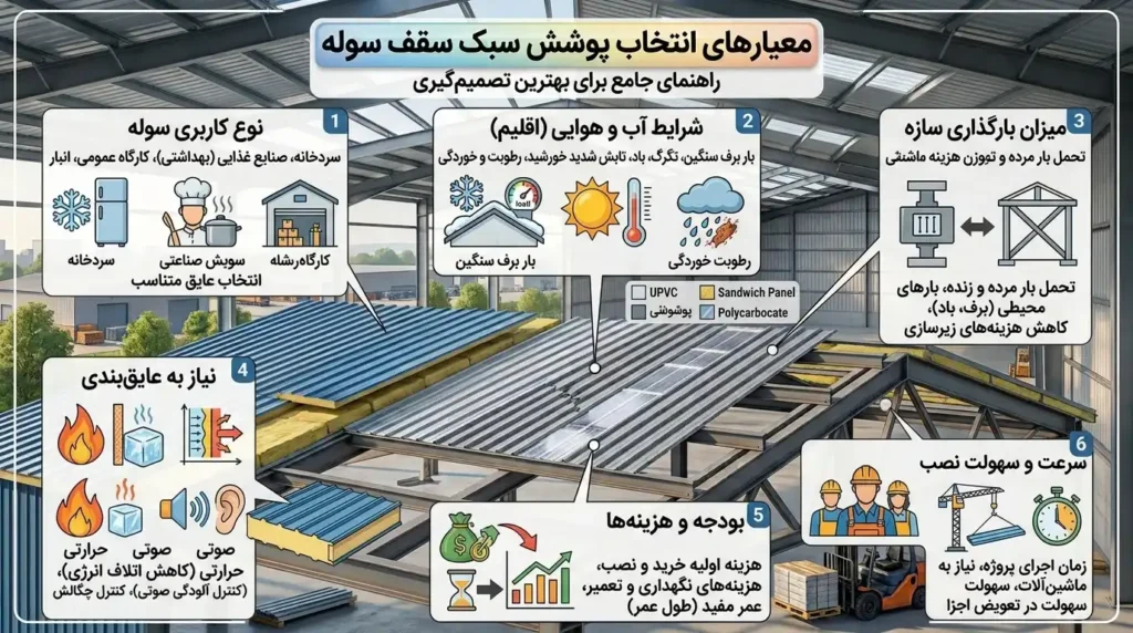 معیارهای انتخاب پوشش سبک سقف سوله