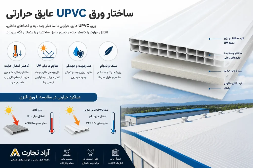 ساختار ورق UPVC عایق حرارتی